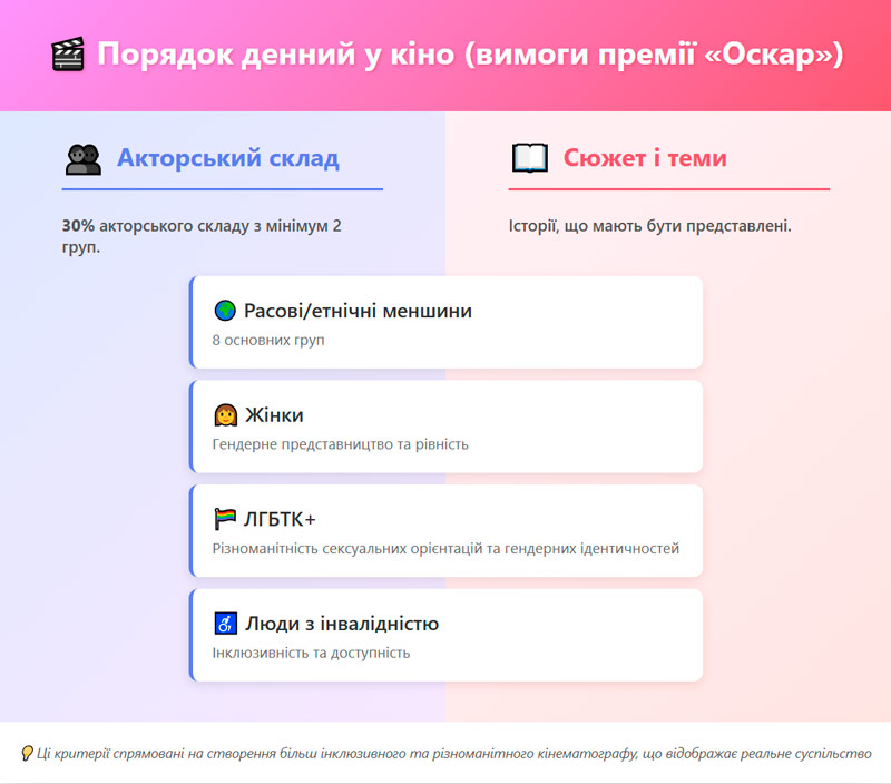 Порядок денний у кіно – вимоги «Оскара»