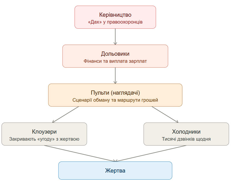 Ієрархія злочинного кол-центру
