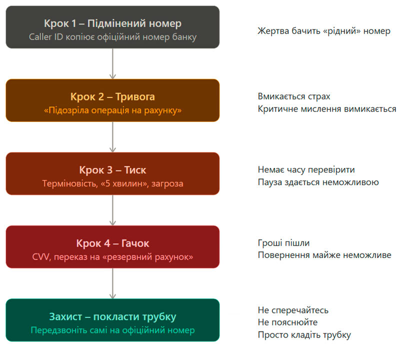 Психологія - чому люди піддаються маніпуляції